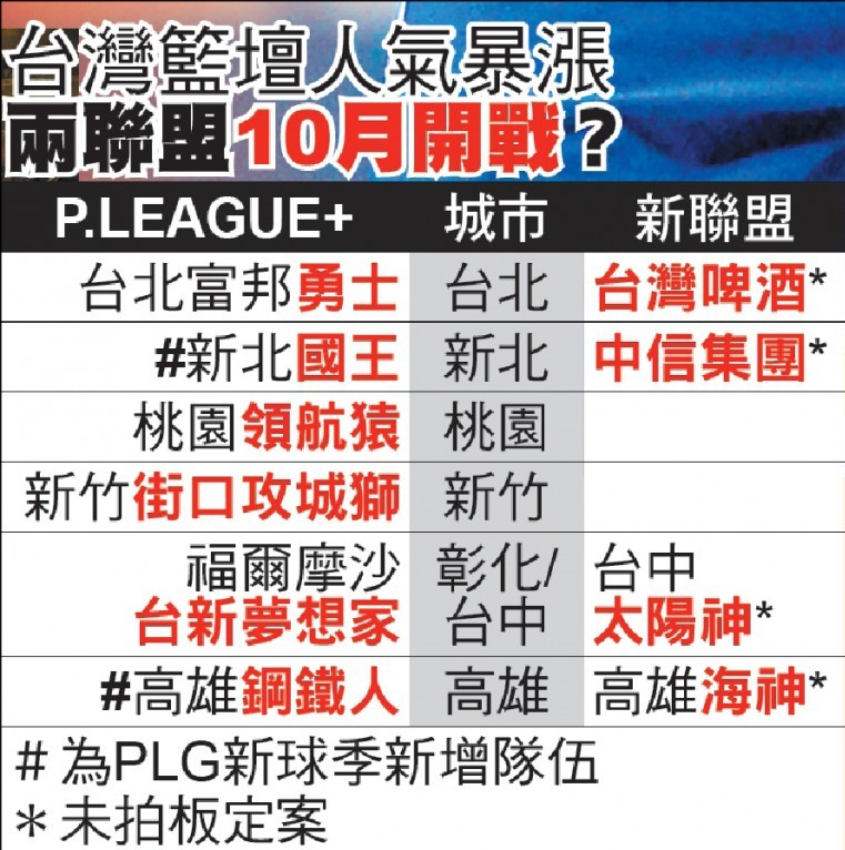 P+之後 再有職籃聯盟宣布成立 未來台灣可能有10支職籃隊