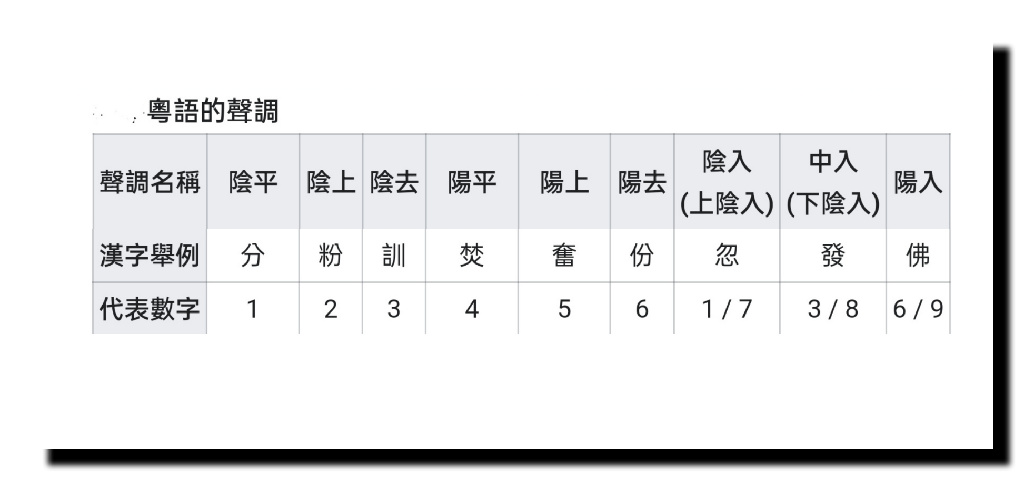 平上去入、九聲六調  一次過嚟講清楚！