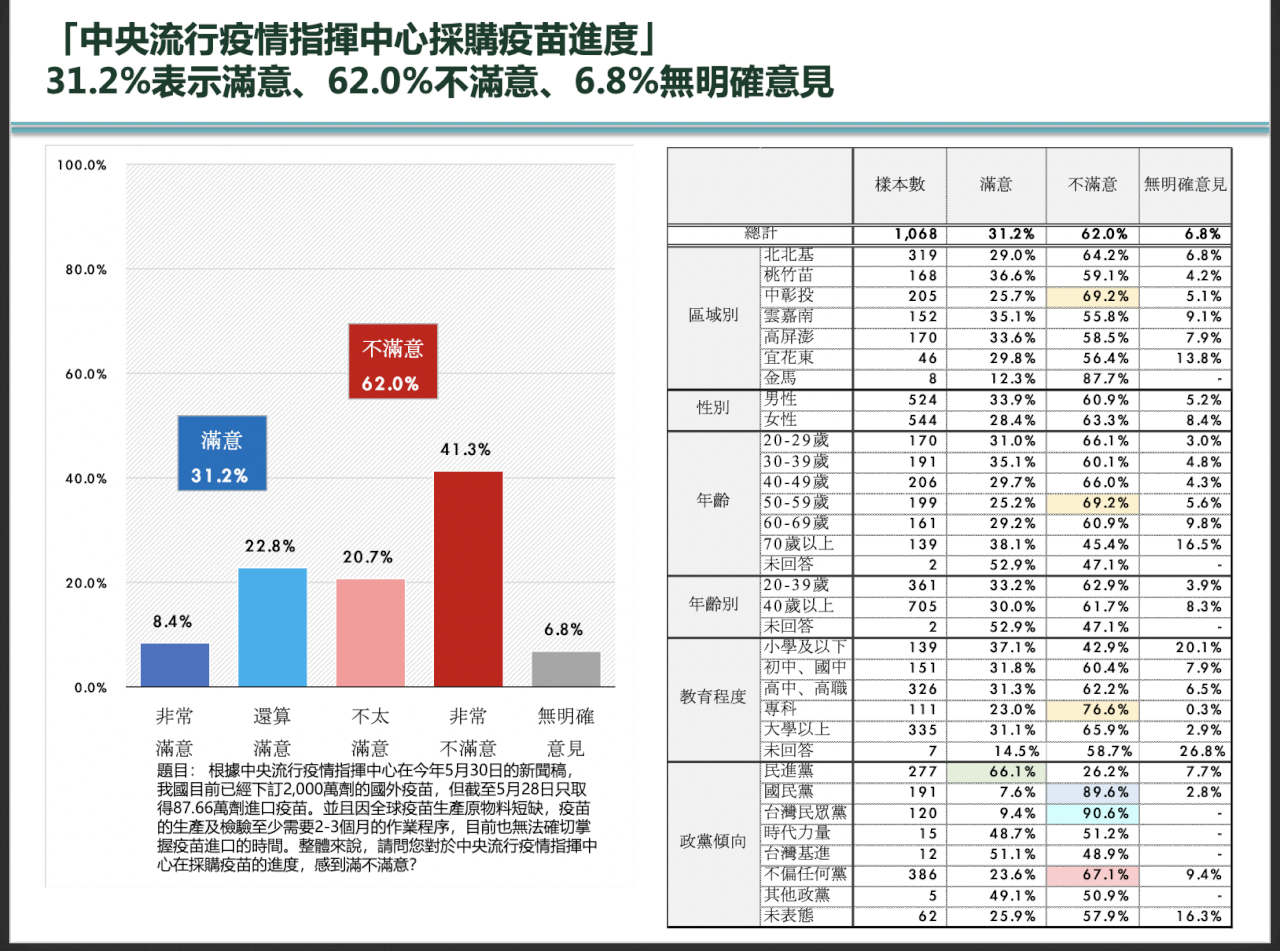 疫情再起，蔡英文民調面臨重大挑戰