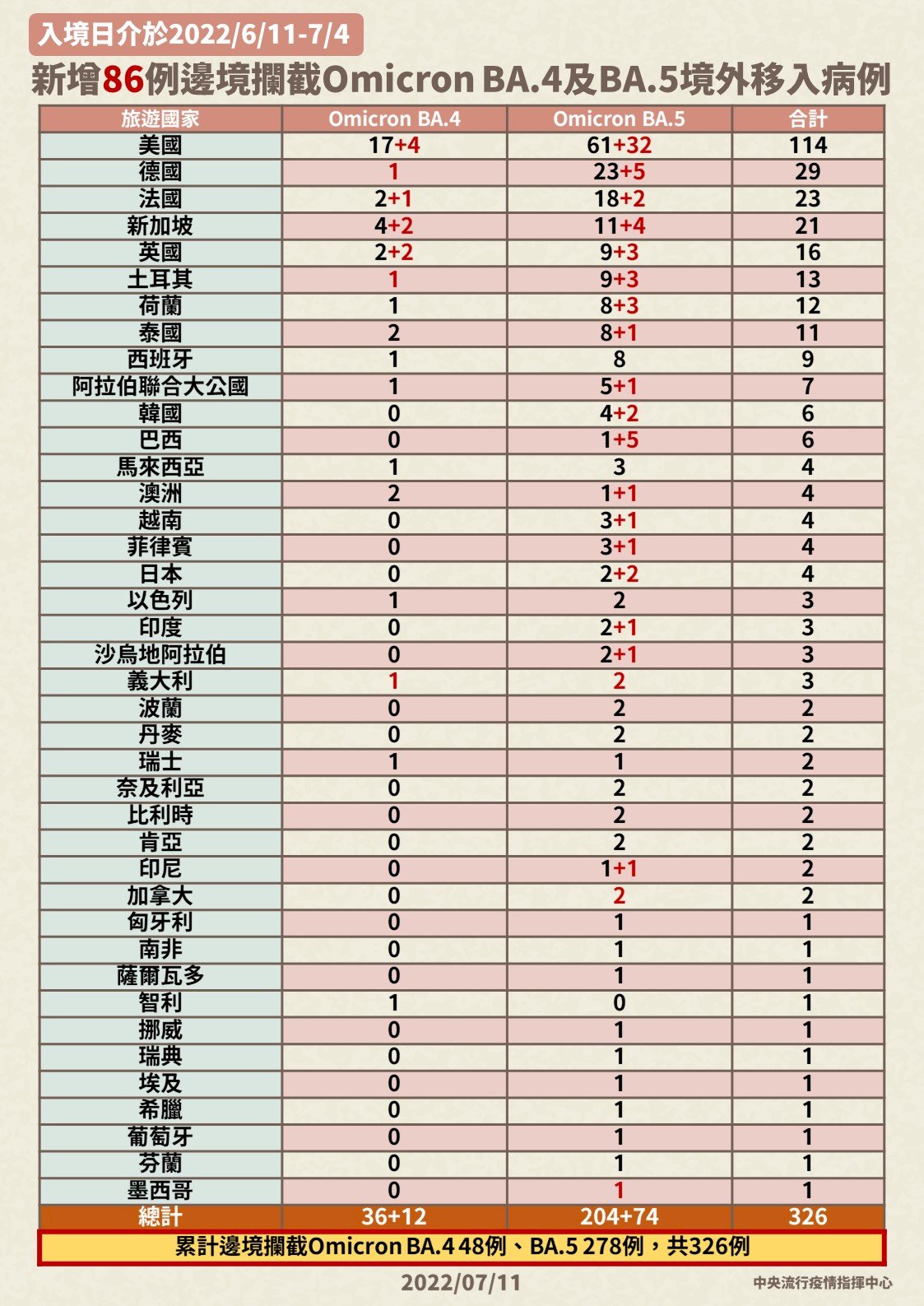 參考日本經驗，慎重防疫BA.4,BA.5