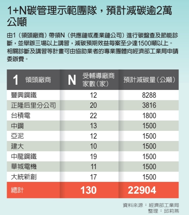 ◎碳關稅大刀開鍘，棒子胡蘿蔔齊下，企業啟動減碳競賽！