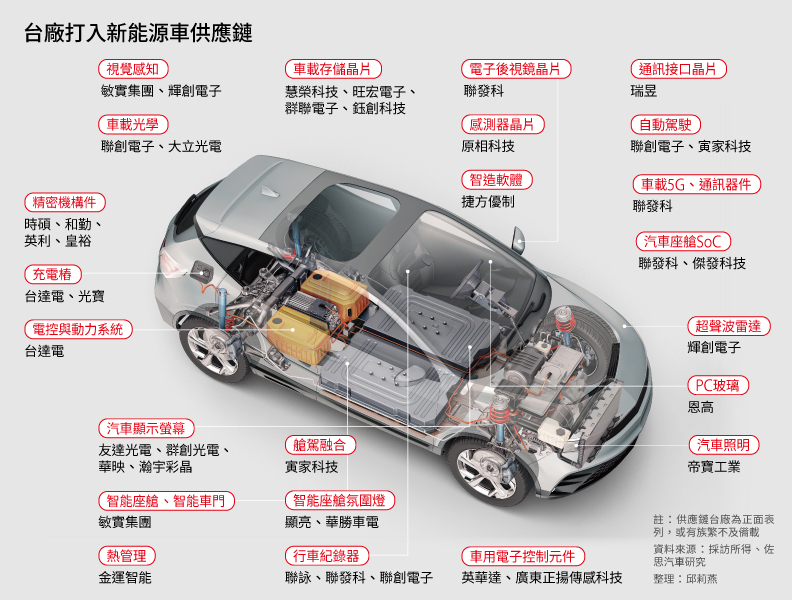 科技改變生活樣貌，台廠深入布局，從新能源車開始！