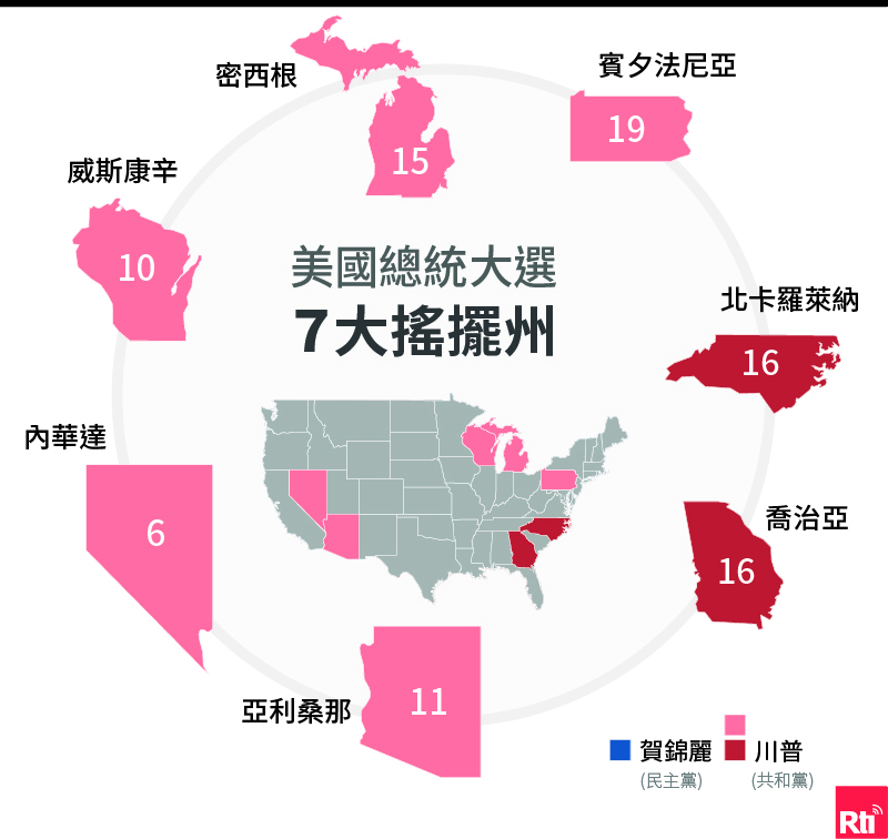川普自行宣布當選 哪些決勝關鍵重返白宮？